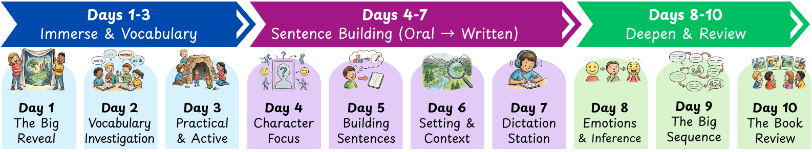 10 Day Immersive Teaching Framework day by day