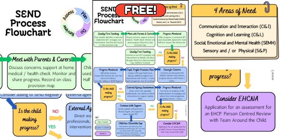 send process chart sendco